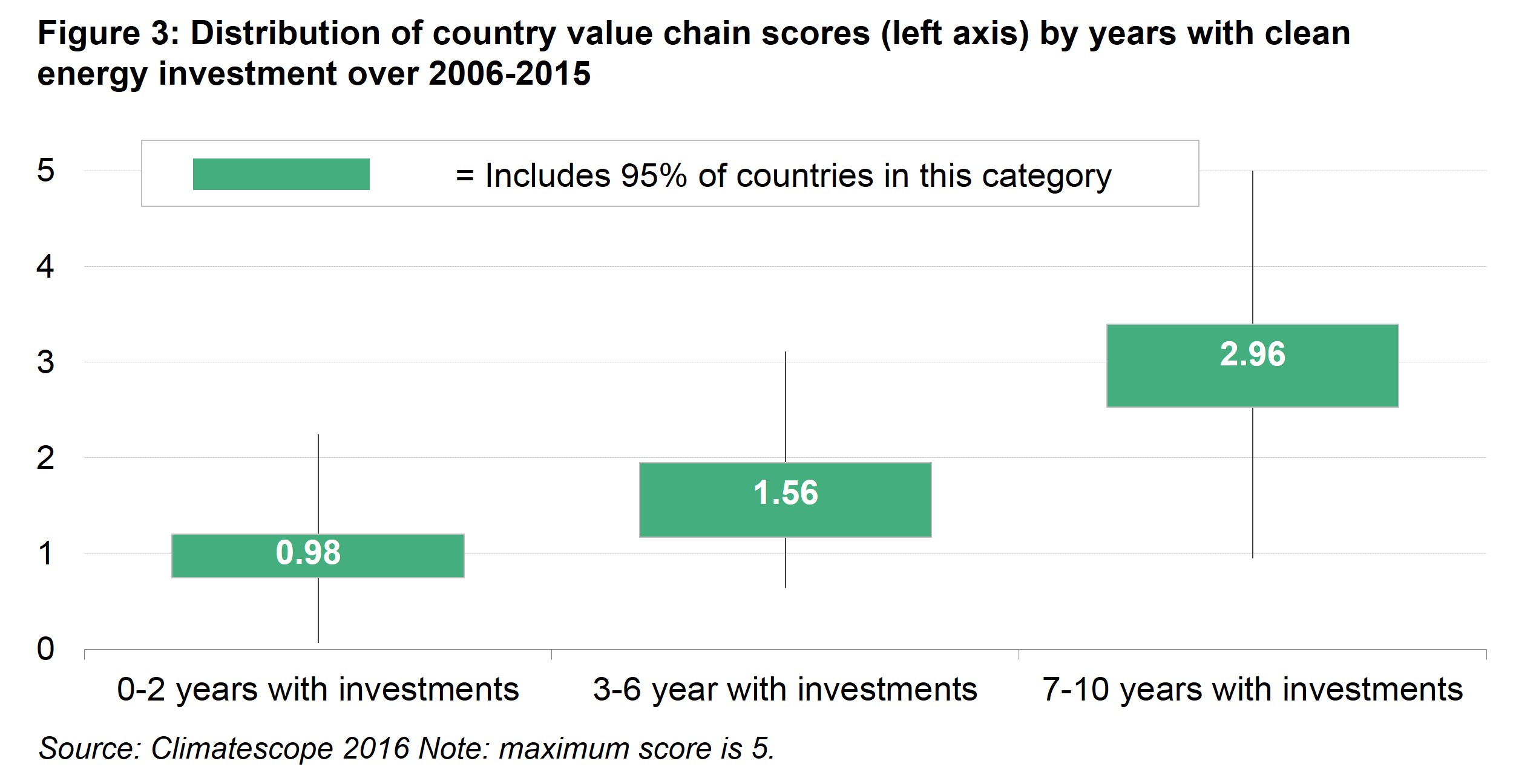 PIII Fig 3 - Distribution of country value chain scores (left axis) by years with clean energy investment over 2006-2015 